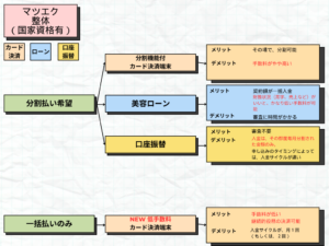 マツエク　整体　クレジットカード決済　ローン