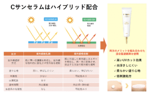 サンセラム は、ハイブリッド