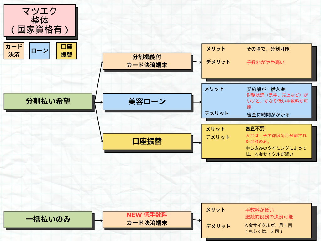マツエク　整体　クレジットカード決済　ローン