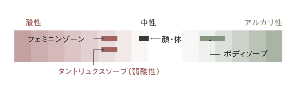 タントリュクス ソープ